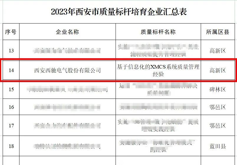 西驰电气荣获2023年西安市质量标杆培育企业(图2)