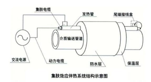 CPVH功率控制器在长距离石油管道伴热中的应用(图2)